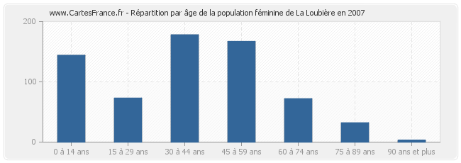 Répartition par âge de la population féminine de La Loubière en 2007